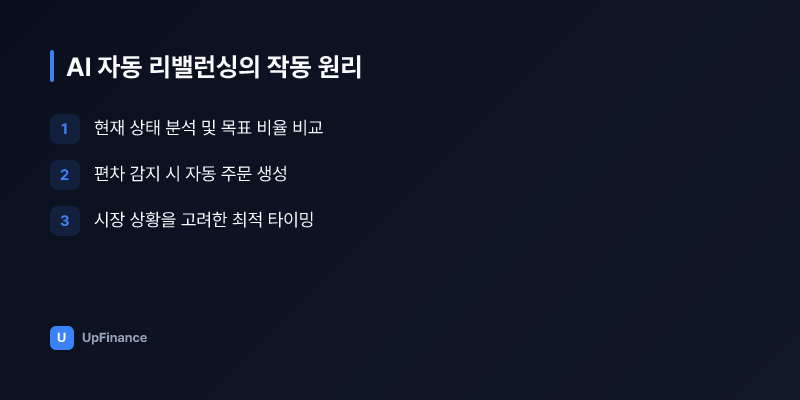 AI 기술을 활용한 포트폴리오 구성 및 자동 조정 프로세스