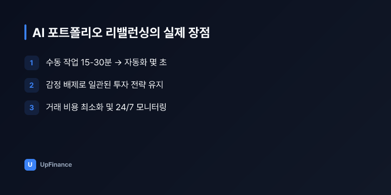 AI 알고리즘이 실시간으로 포트폴리오를 모니터링하고 최적 거래 타이밍을 결정하는 모습