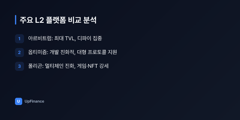 아르비트럼과 옵티미즘의 TVL 추이와 생태계 규모 비교